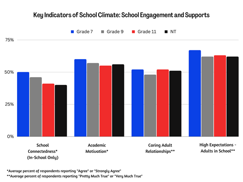 results of survey about school engagement and supports